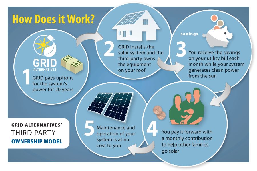 Frequently Asked Questions About Going Solar With GRID | GRID Alternatives