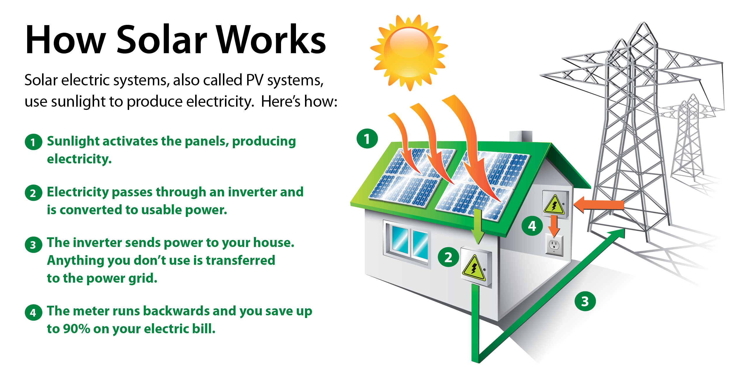 how do solar panels on houses work