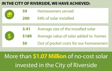 In the City of Riverside, we have achieved: 59 homeowners served, 200 kWs of solar installed, 3.41 average size of the installed solar $18K average value of solar added to homes, $0 out of pocket costs for our homeowners. More than $1 Million of no-cost solar invested in the City of Riverside.