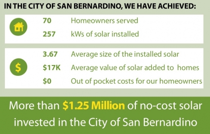 In the City of San Bernardino, we have achieved: 70 homeowners served, 257 kWs of solar installed, 3.67 average size of the installed solar, $17K average value of solar added to homes, $0 out of pocket costs for our homeowners. More than $1.25 Million of no-cost solar invested in the City of San Bernardino.