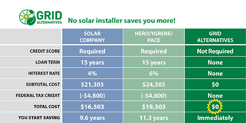 The GRID Difference: No solar installer saves you more!