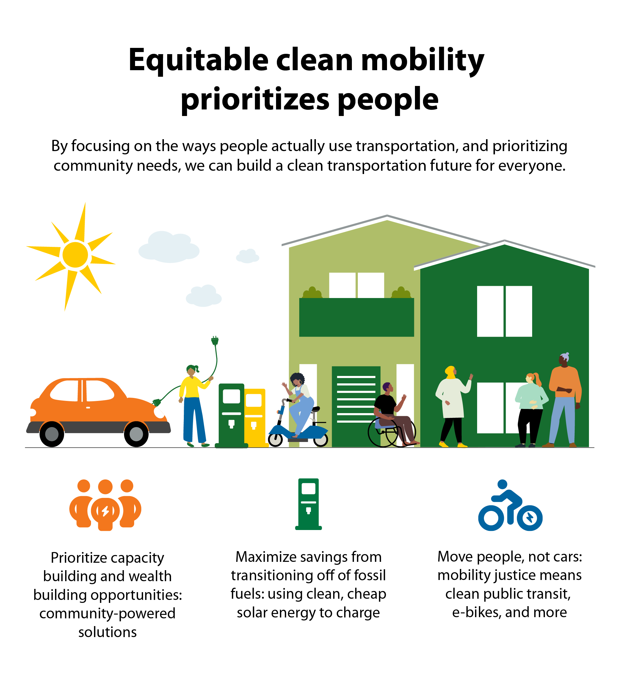 Equitable clean mobility prioritizes people. By focusing on the ways people actually use transportation, and prioritizing community needs, we can build a clean transportation future for everyone. Prioritize capacity building and wealth building opportunities: community-powered solutions. Maximize savings from transitioning off of fossil fuels: using clean, cheap solar energy to charge.  Move people, not cars: mobility justice means clean public transit, e-bikes, and more.