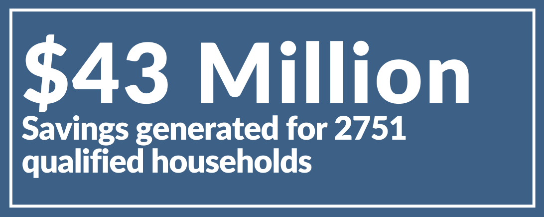 $43 Million Saving generated for 2,51 qualified Households
