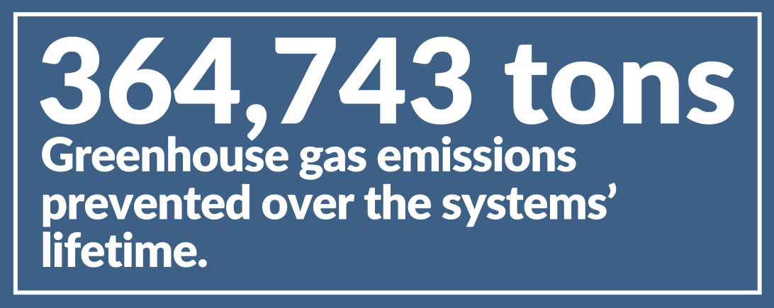 364,743 tons - Greenhouse gas emissions prevented over the systems' lifetime.