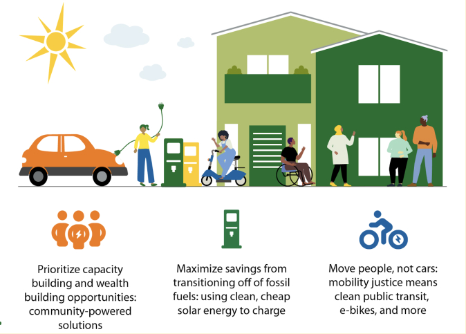 icon left: 3 orange people with the text: Prioritize capacity building and wealth building opportunities: community-powered solutions. icon center: green charging station: Maximize savings from transitioning off of fossil fuels: using clean, cheap solar energy to charge. icon right: blue person riding blue electric bike: Move people, not cars: mobility justice means clean publis transit, e-bikes and more.