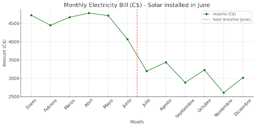 Line Graph of Electricity Bill