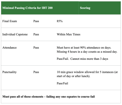 Minimal Passing Criteria for IBT 200