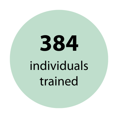 Solar Works DC: 384 individuals trained