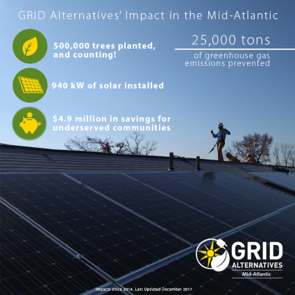 GRID Alternatives' Mid-Atlantic impact: 500,000 trees planted, 940 kW solar installed, 25,000 tons emissions prevented, $4.9 million in community savings